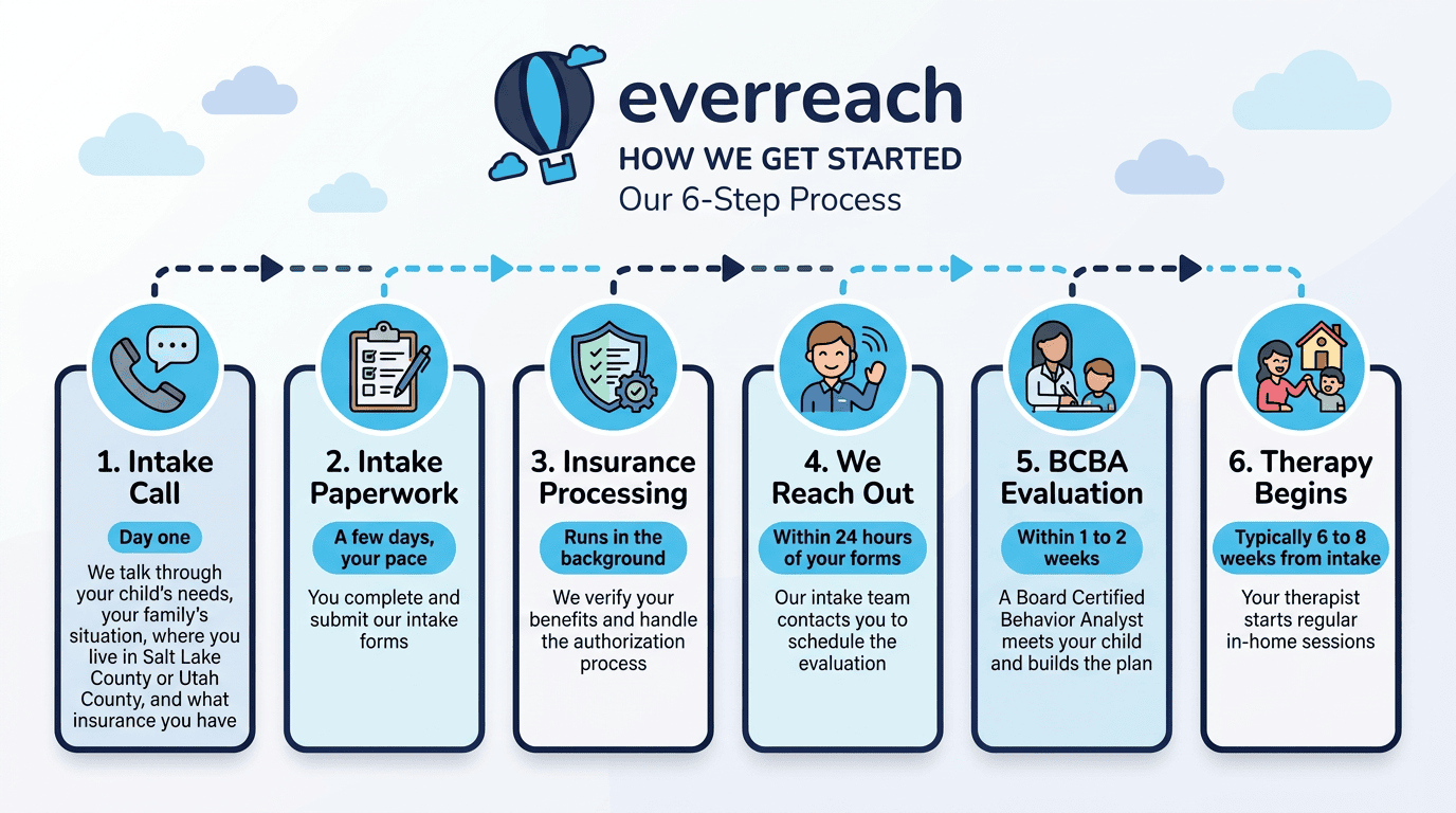 Six-step EverReach ABA intake process from first call to starting in-home ABA therapy